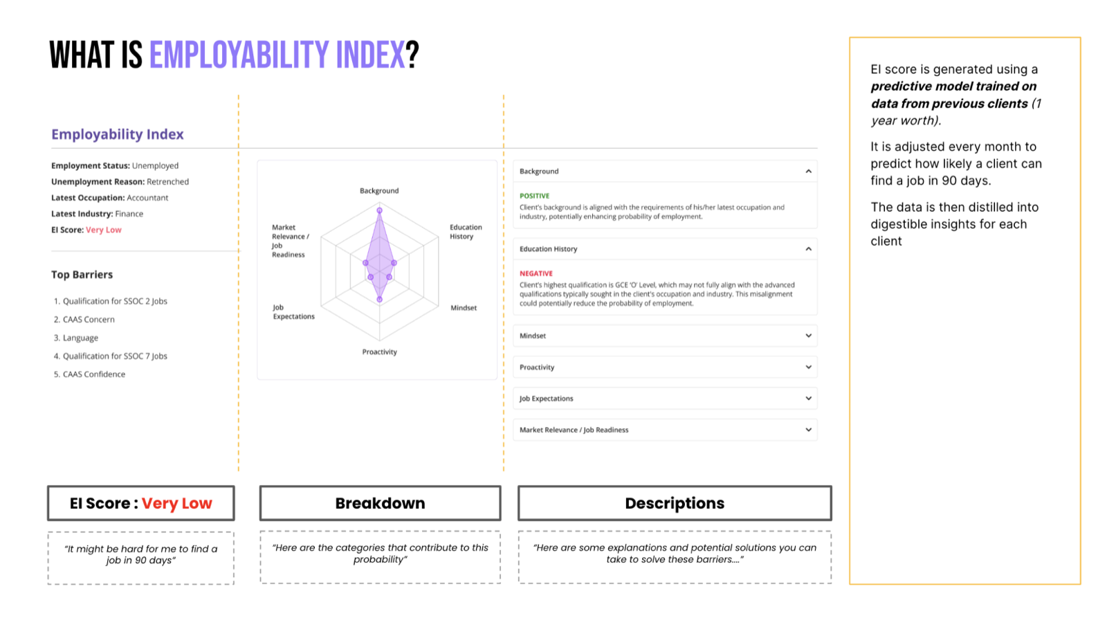Employability Index predictive model showing 60+ variables and employment likelihood